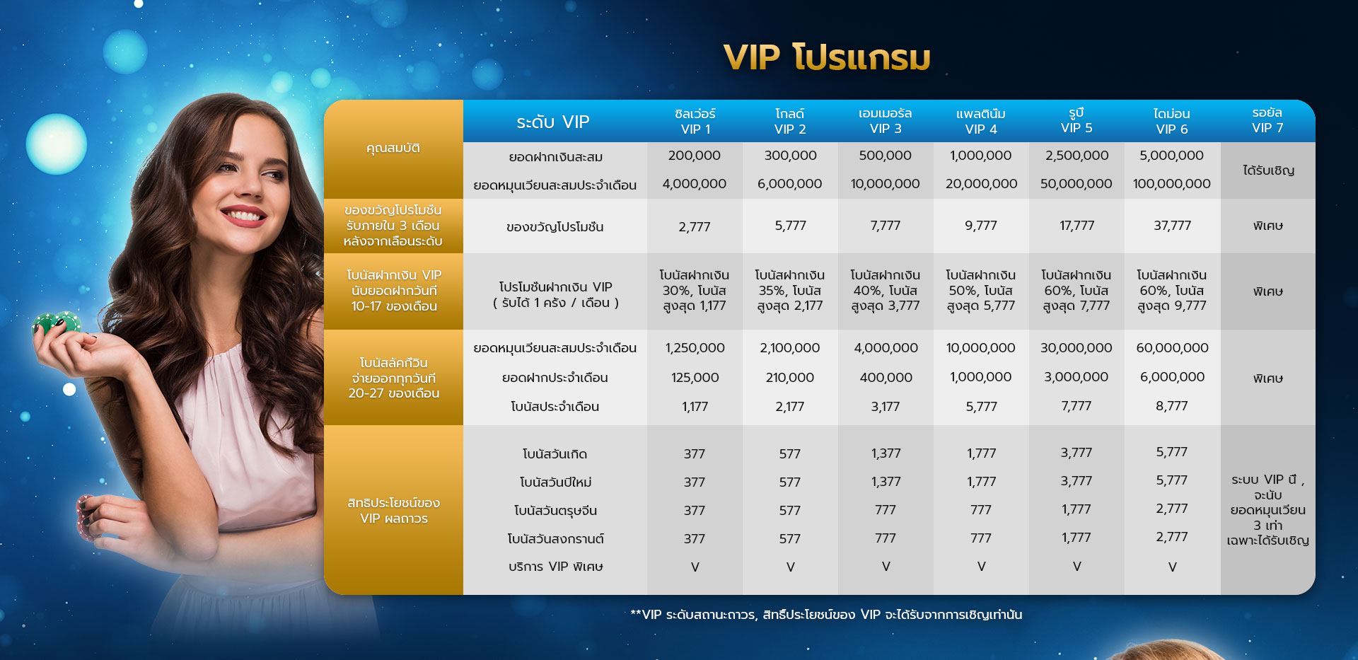 VIP โปรแกรม